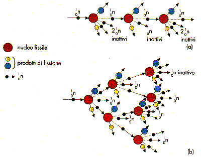 Fissione a catena.GIF (7653 byte)